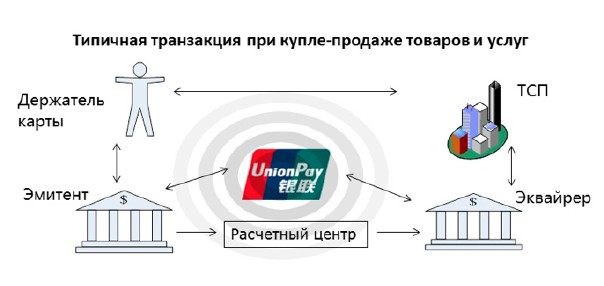 China UnionPay замінить росіянам MasterCard і Visa? Unionpay в Росії